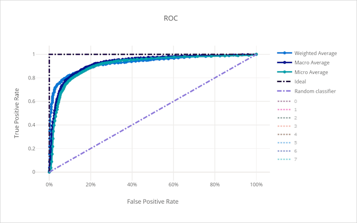 Křivka ROC pro špatný model