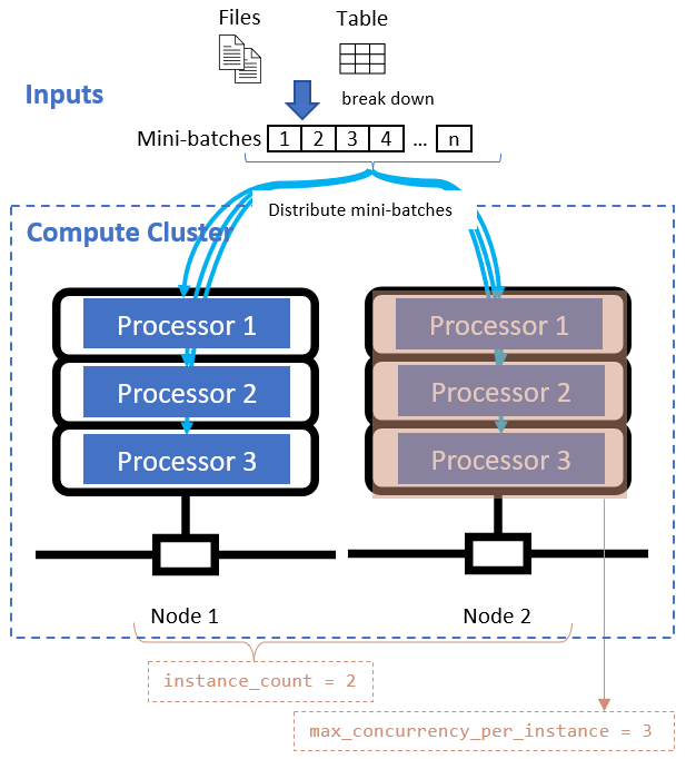 Diagram znázorňující, jak distribuovaná data fungují v paralelní úloze