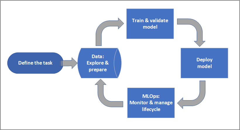 Diagram znázorňující životní cyklus projektu strojového učení