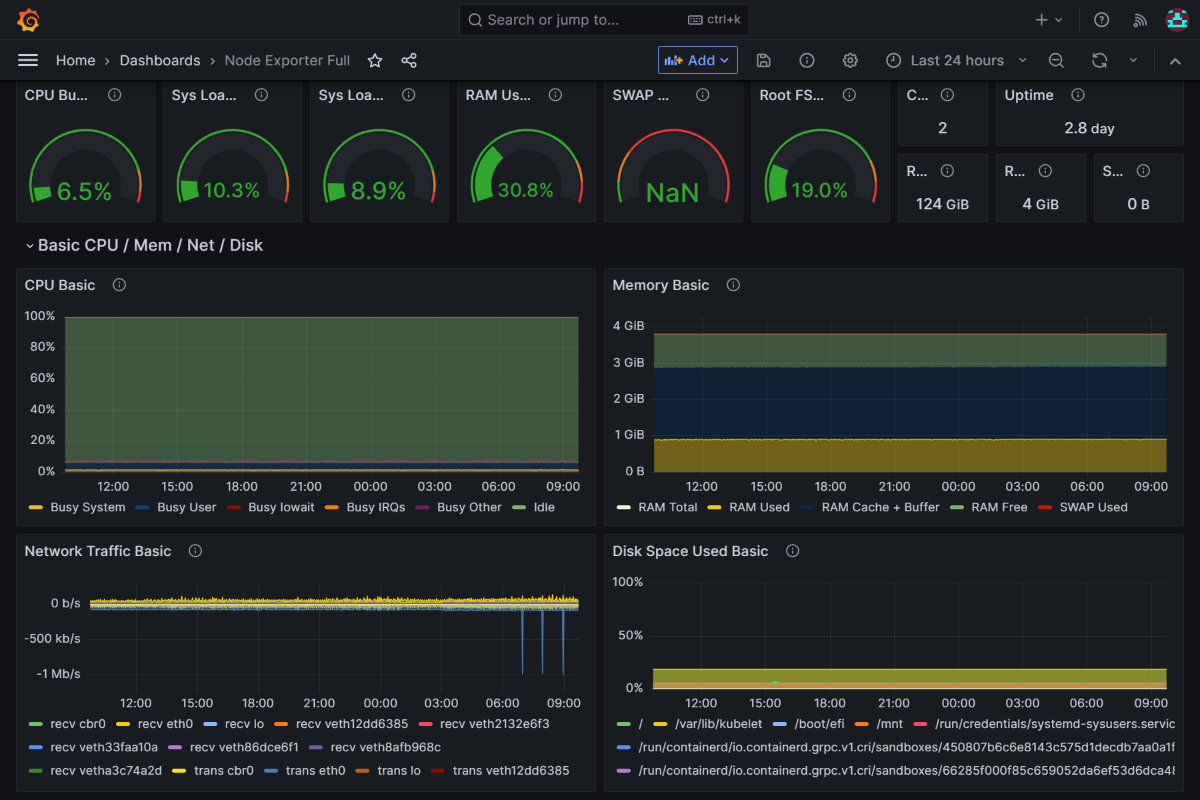 Snímek obrazovky platformy Azure Grafana zobrazující ukázkový řídicí panel Prometheus