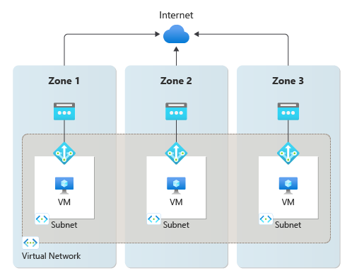 Diagram zónové izolace vytvořením zónových zásobníků