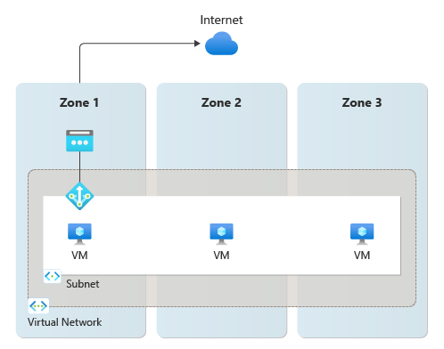 Diagram jednoho zónového prostředku služby NAT Gateway