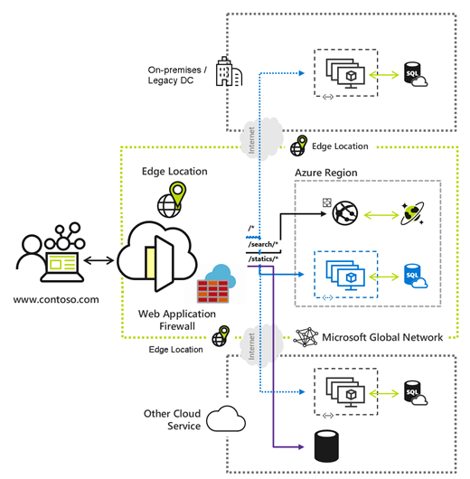 Diagram služby Azure Front Door s firewallem webových aplikací