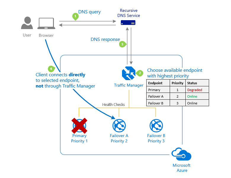 Diagram metody směrování provozu v Azure Traffic Manageru podle priority