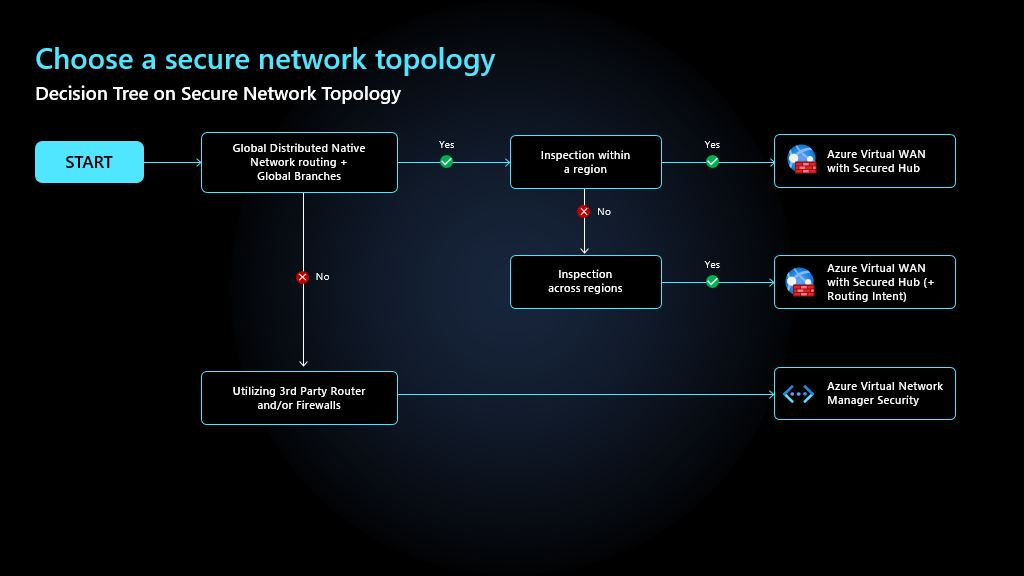 Zabezpečený rozhodovací strom síťové topologie