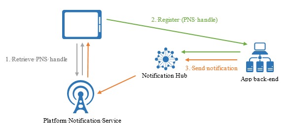 Architektura Notification Hubs