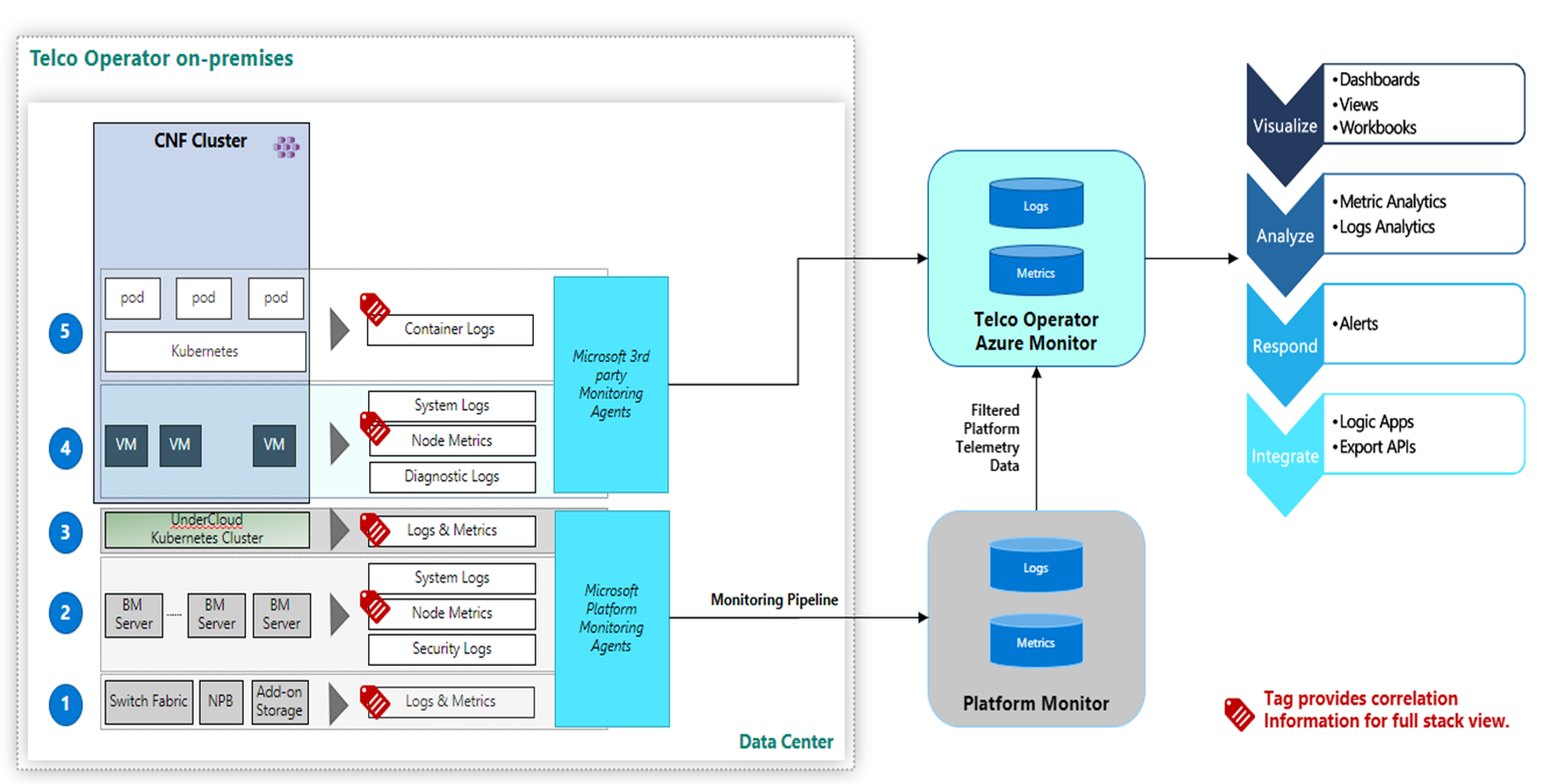 Snímek obrazovky s architekturou LMA (Operator Nexus Logging, Monitoring and Alerting).