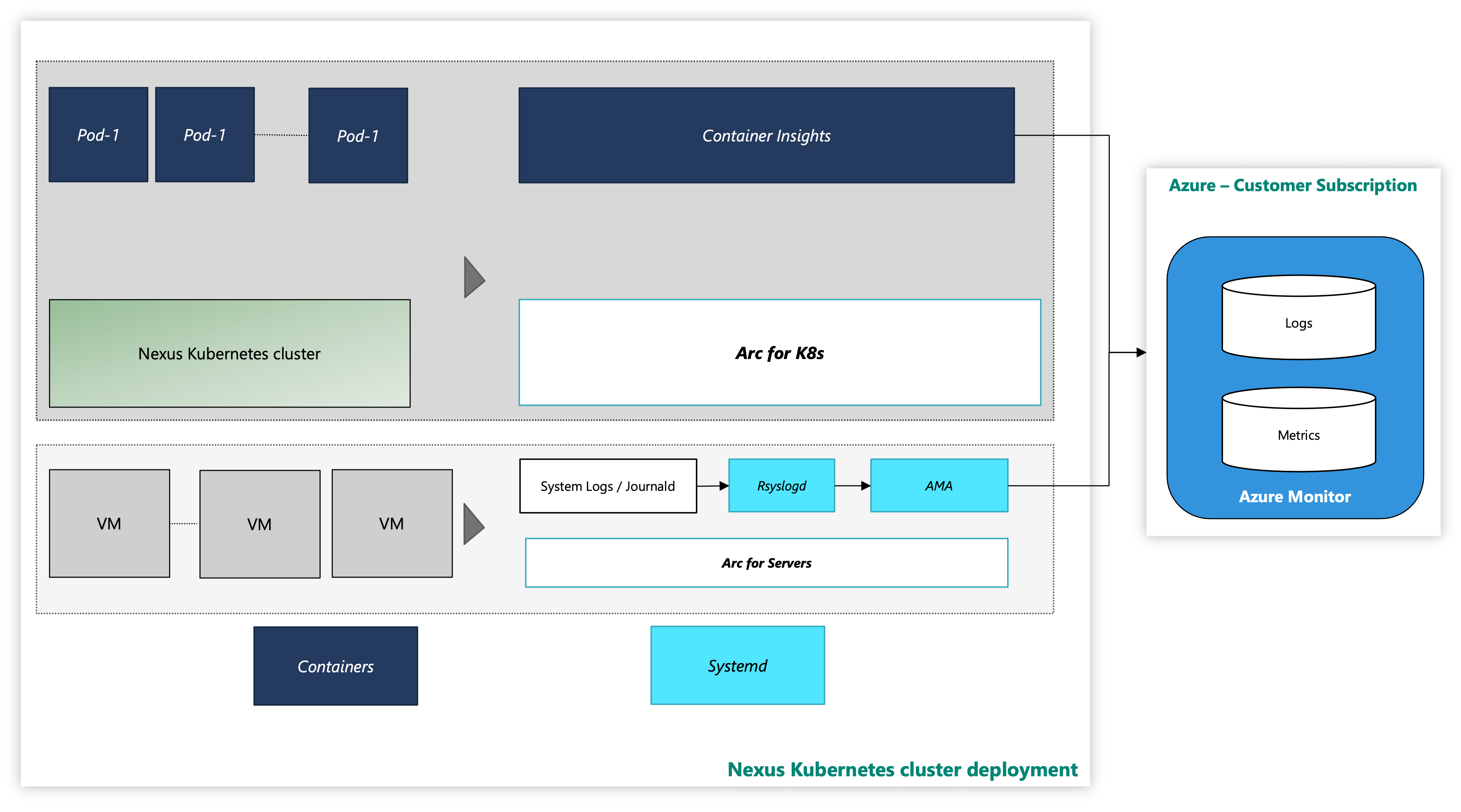 Snímek obrazovky clusteru Nexus Kubernetes s nástroji pro monitorování