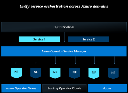 Diagram znázorňující jednotnou orchestraci služeb napříč doménami Azure