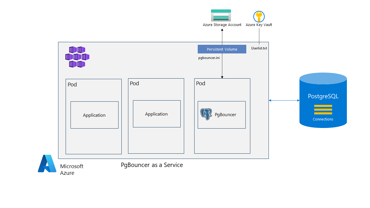 Diagram pro PgBouncer jako službu v rámci AKS