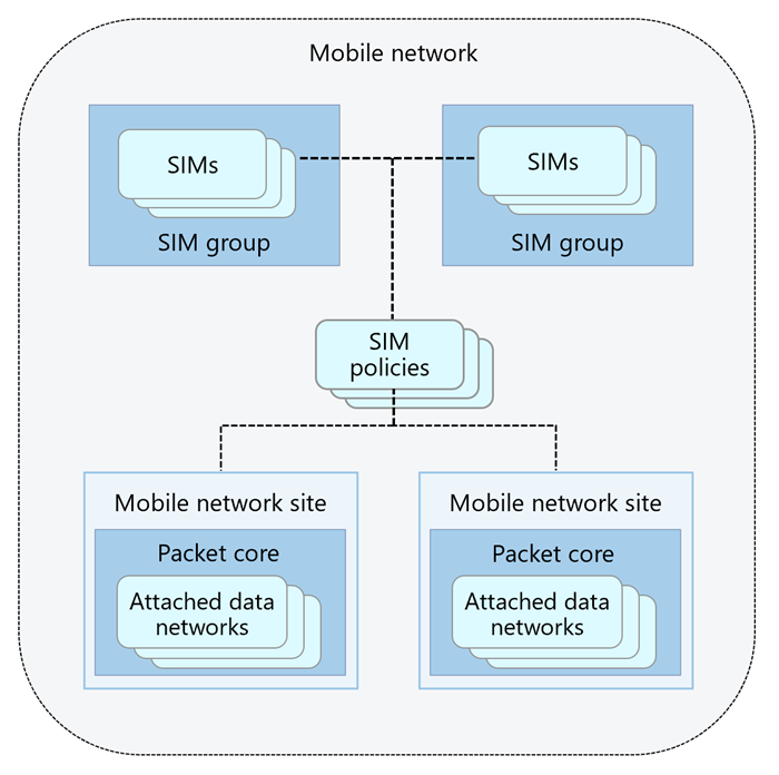 Diagram znázorňující prostředky používané ke správě privátní mobilní sítě