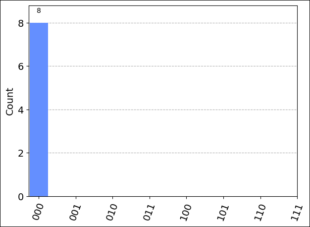 Výsledek obvodu Qiskit v validátoru rozhraní API Quantinuum