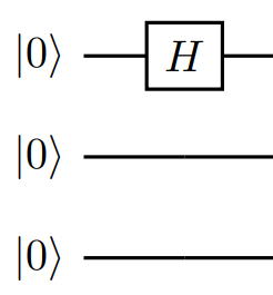 Diagram znázorňující okruh pro tři qubitové QFT přes první Hadamard