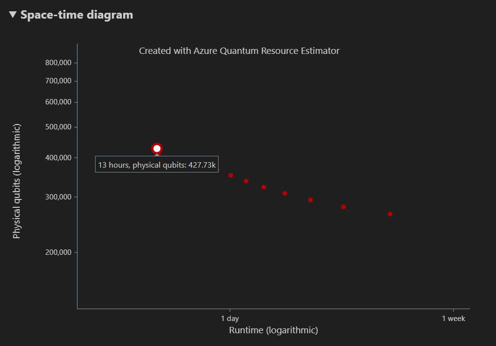 Snímek obrazovky znázorňující diagram qubit-time v estimátoru prostředků