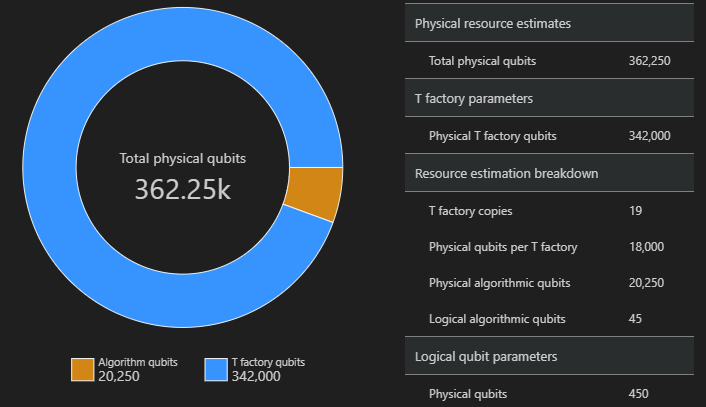 Výsečový diagram znázorňující rozdělení celkových fyzických qubitů mezi qubity algoritmů a qubity t factory Existuje tabulka s rozpisem počtu kopií T factory a počtu fyzických qubitů na továrnu T.