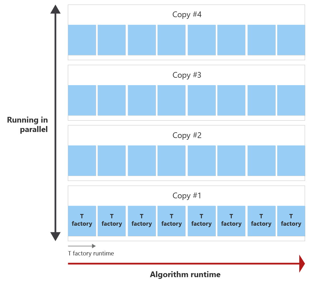 Diagram znázorňující modul runtime algoritmu (červený) a modul runtime jedné továrny T (modrá) Před koncem algoritmu může továrna T běžet 8krát. Pokud potřebujeme 30 T stavů a továrna T může běžet 8krát během běhu, potřebujeme 4 kopie továren T běžících paralelně za účelem destilace 30 T stavů.