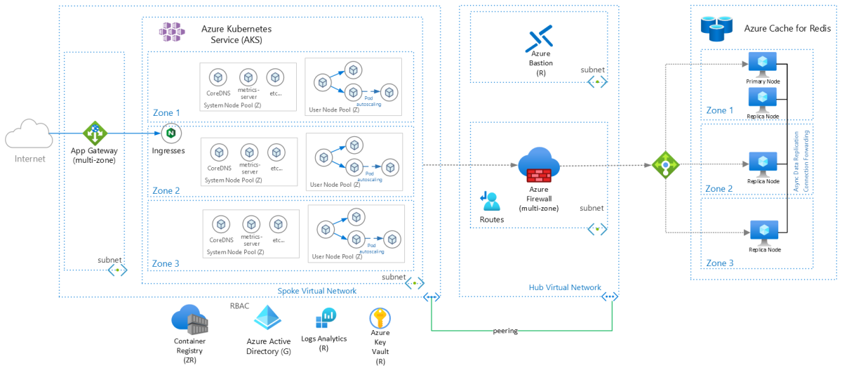 Obrázek znázorňující tři repliky pro Azure Cache for Redis