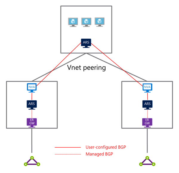 Diagram směrového serveru v topologii se dvěma domovskými místy pomocí ExpressRoute