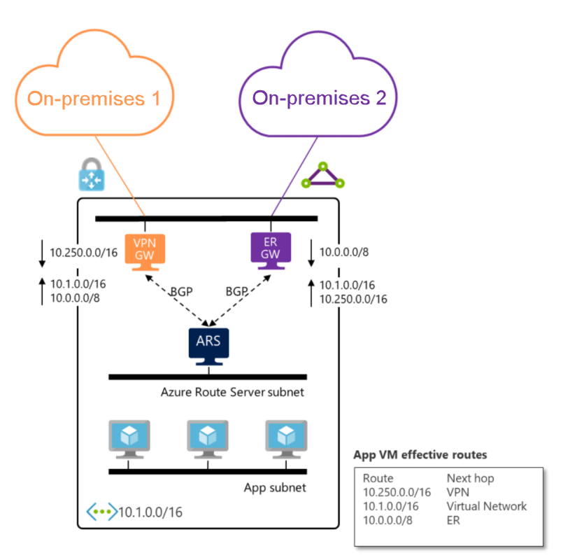 Diagram znázorňující brány ExpressRoute a VPN, které vyměňují trasy přes Azure Route Server