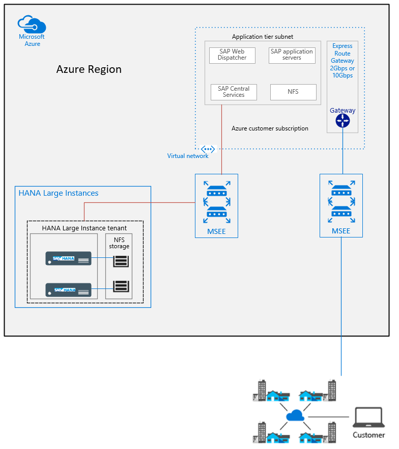 Virtuální síť připojená k SAP HANA v Azure (velké instance) a místně