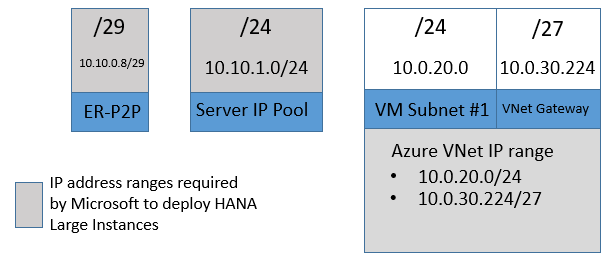 Rozsahy IP adres vyžadované v SAP HANA v Azure (velké instance) s minimálním nasazením