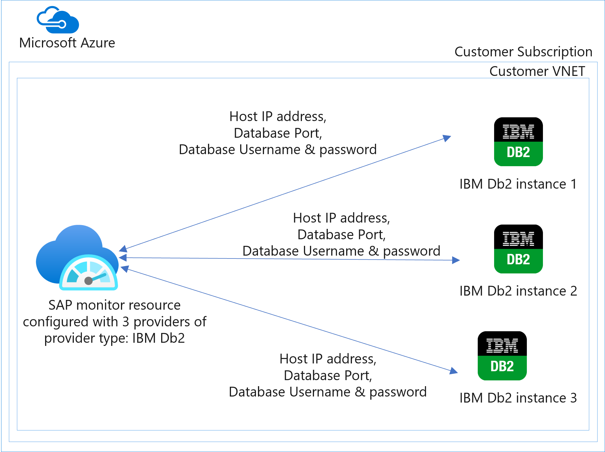 Diagram znázorňující azure Monitor pro poskytovatele řešení SAP – architektura IBM Db2