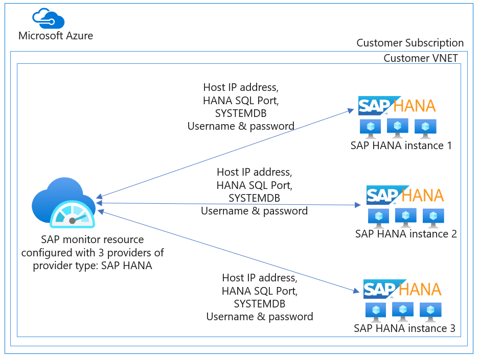 Diagram znázorňující Azure Monitor pro poskytovatele řešení SAP – architektura SAP HANA