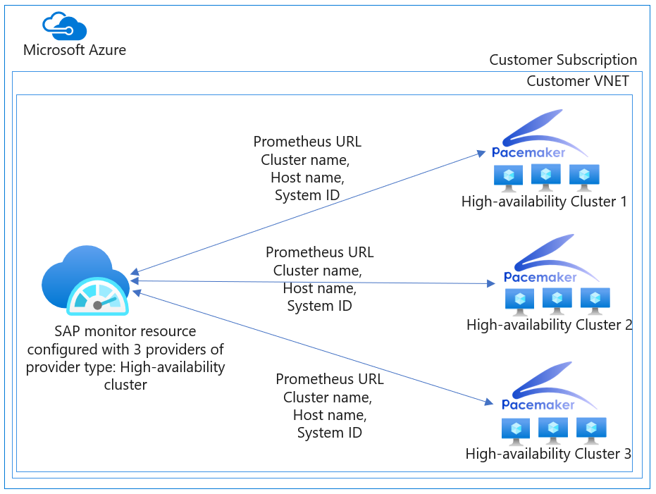 Diagram znázorňující Azure Monitor pro poskytovatele řešení SAP – architektura clusteru s vysokou dostupností