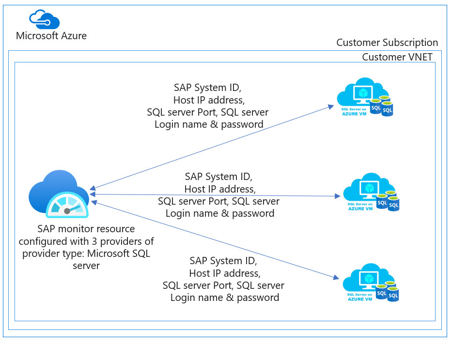 Diagram znázorňující Azure Monitor pro poskytovatele řešení SAP – architektura SQL