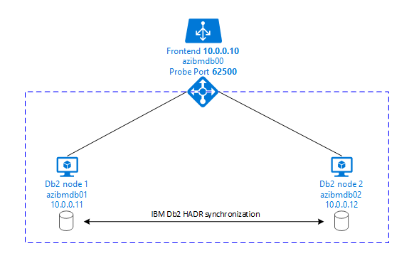 Přehled vysoké dostupnosti IBM Db2