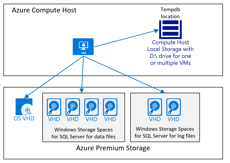 Diagram jednoduché konfigurace disku virtuálního počítače pro SQL Server