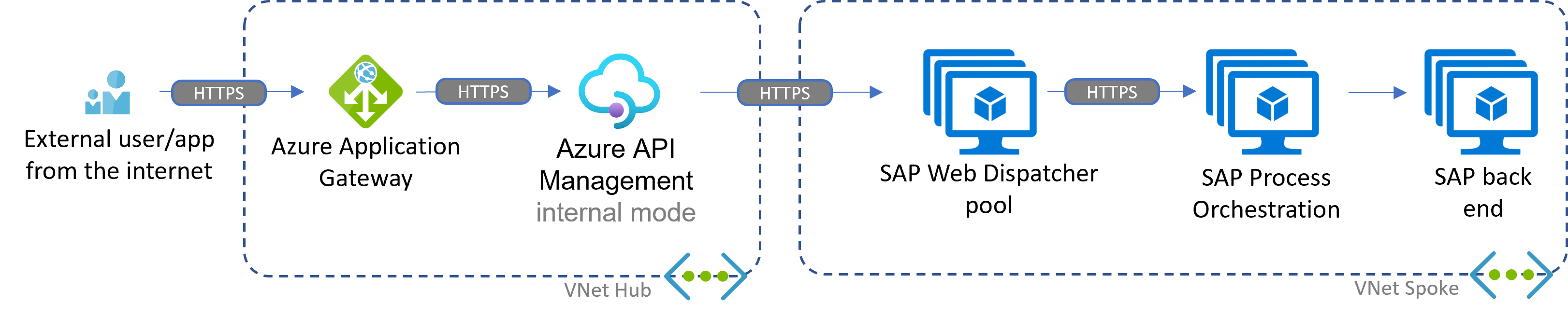 Diagram znázorňující příchozí scénář se službou Azure API Management a orchestrací procesů SAP v Azure