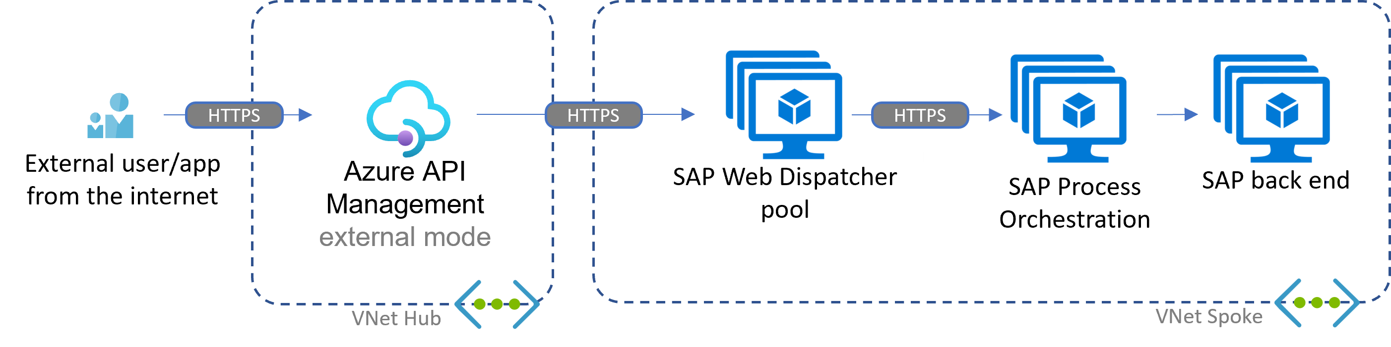 Diagram znázorňující příchozí scénář se službou Azure API Management v externím režimu a orchestraci procesů SAP