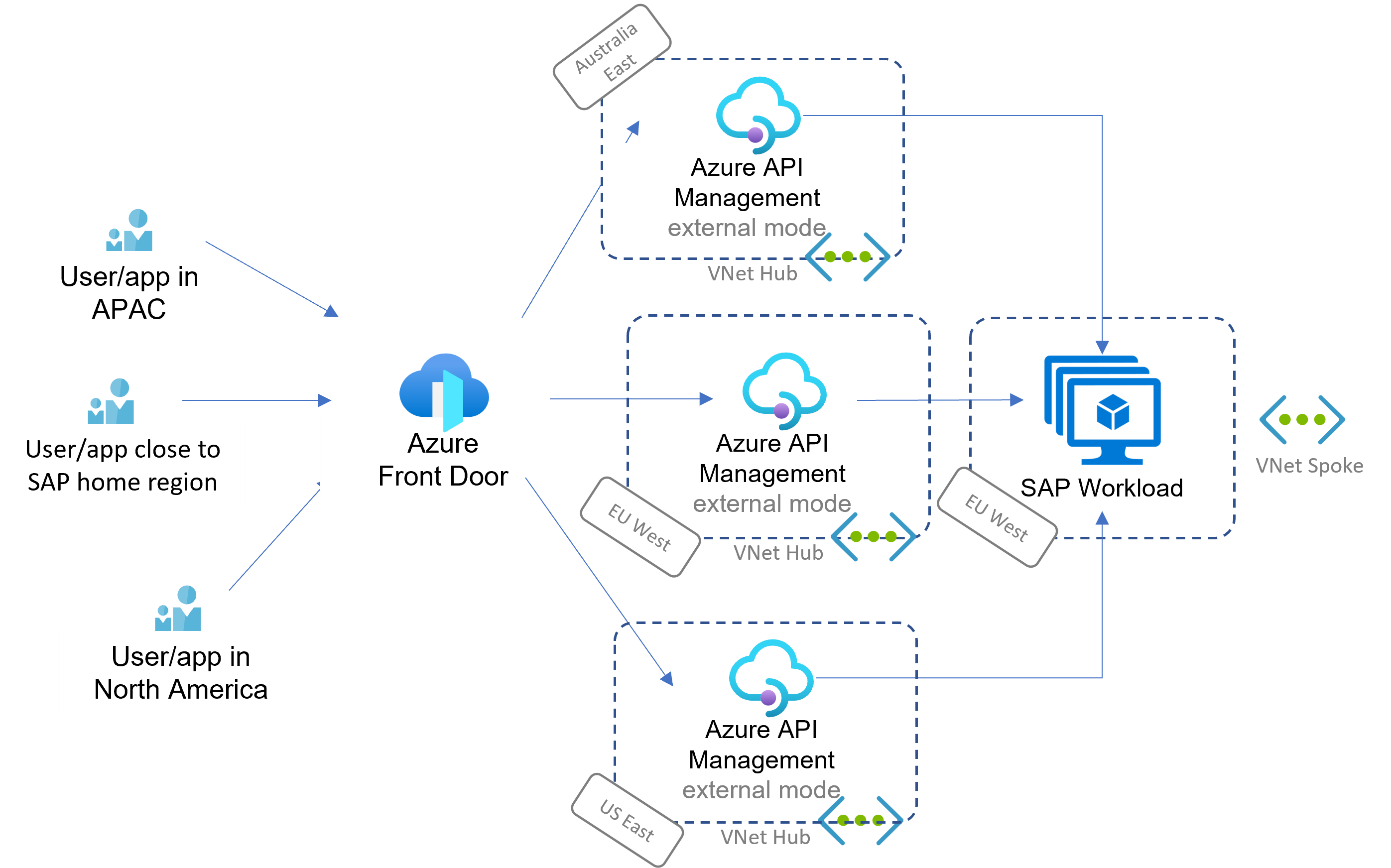 Diagram znázorňující scénář globálního dosahu s orchestrací procesů SAP v Azure