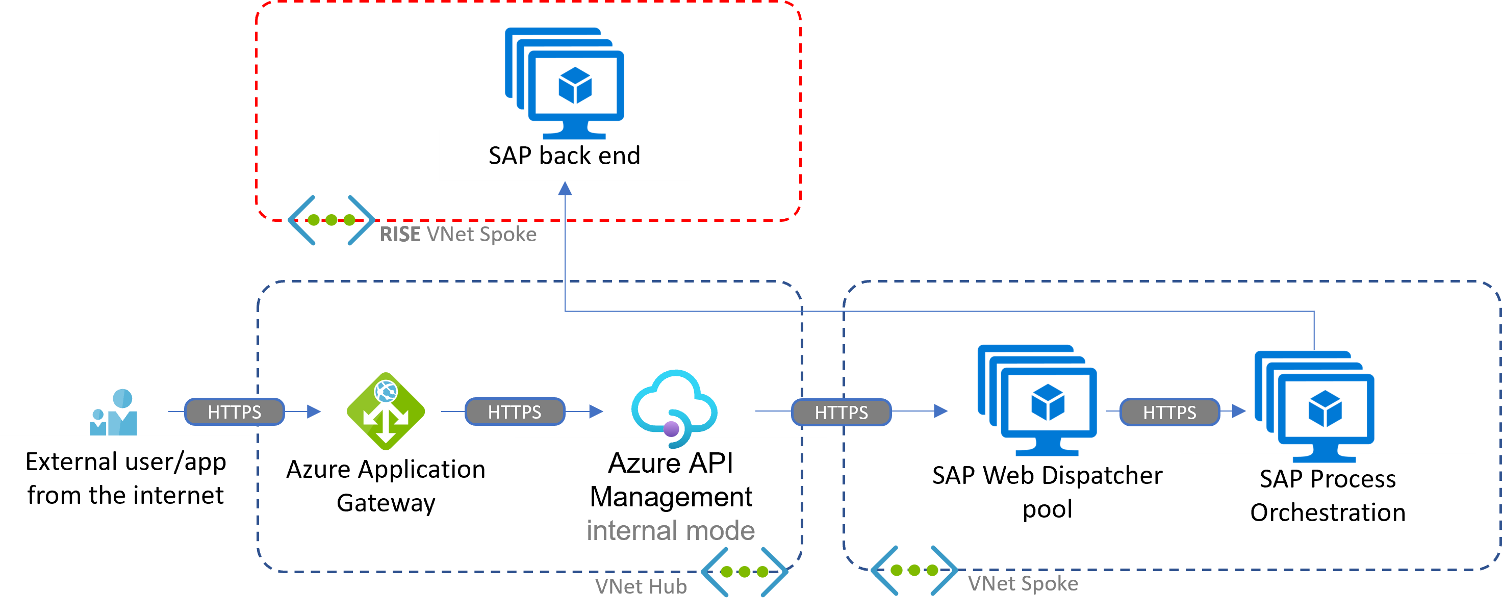 Diagram znázorňující příchozí scénář se službou Azure API Management a místní orchestrací procesů SAP v Azure v kontextu RISE