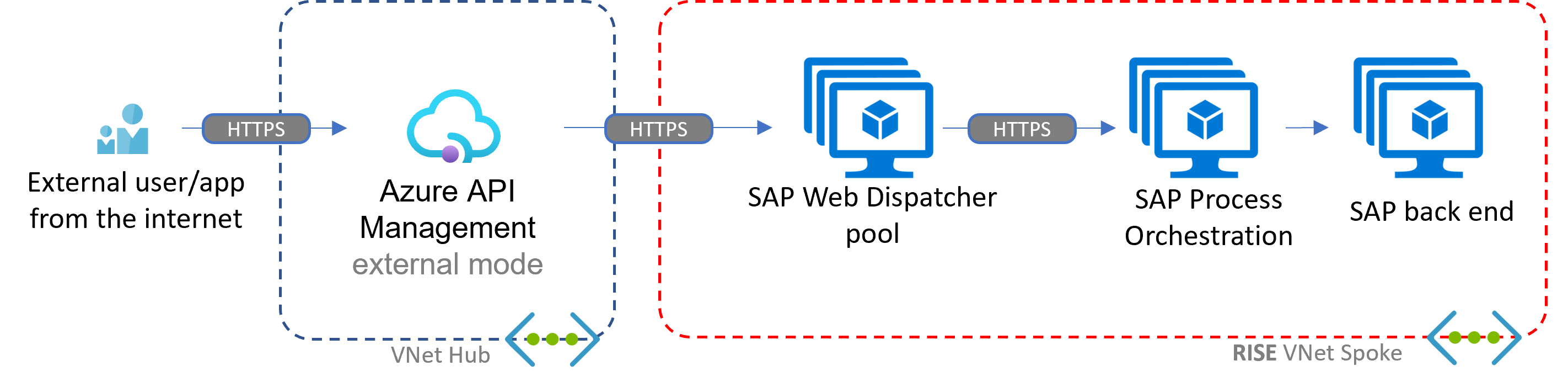 Diagram znázorňující příchozí scénář se službou Azure API Management a orchestrací procesů SAP hostované v Azure v kontextu RISE