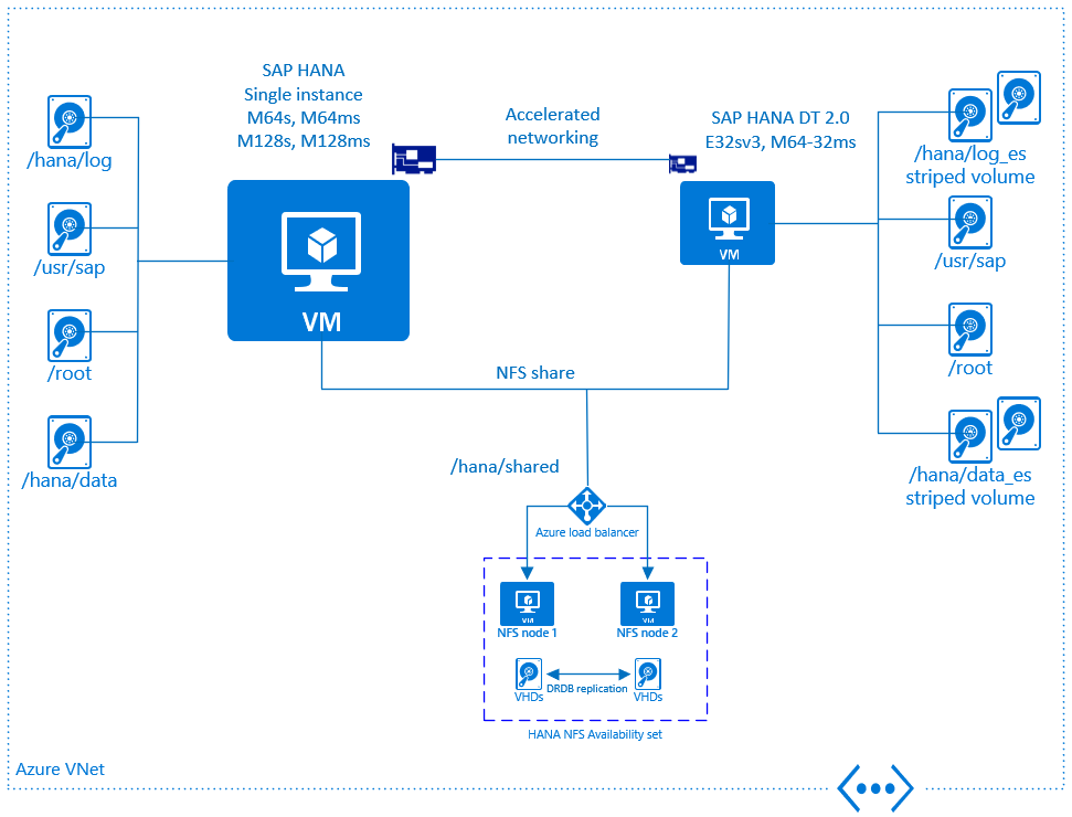 Přehled architektury SAP HANA DT 2.0