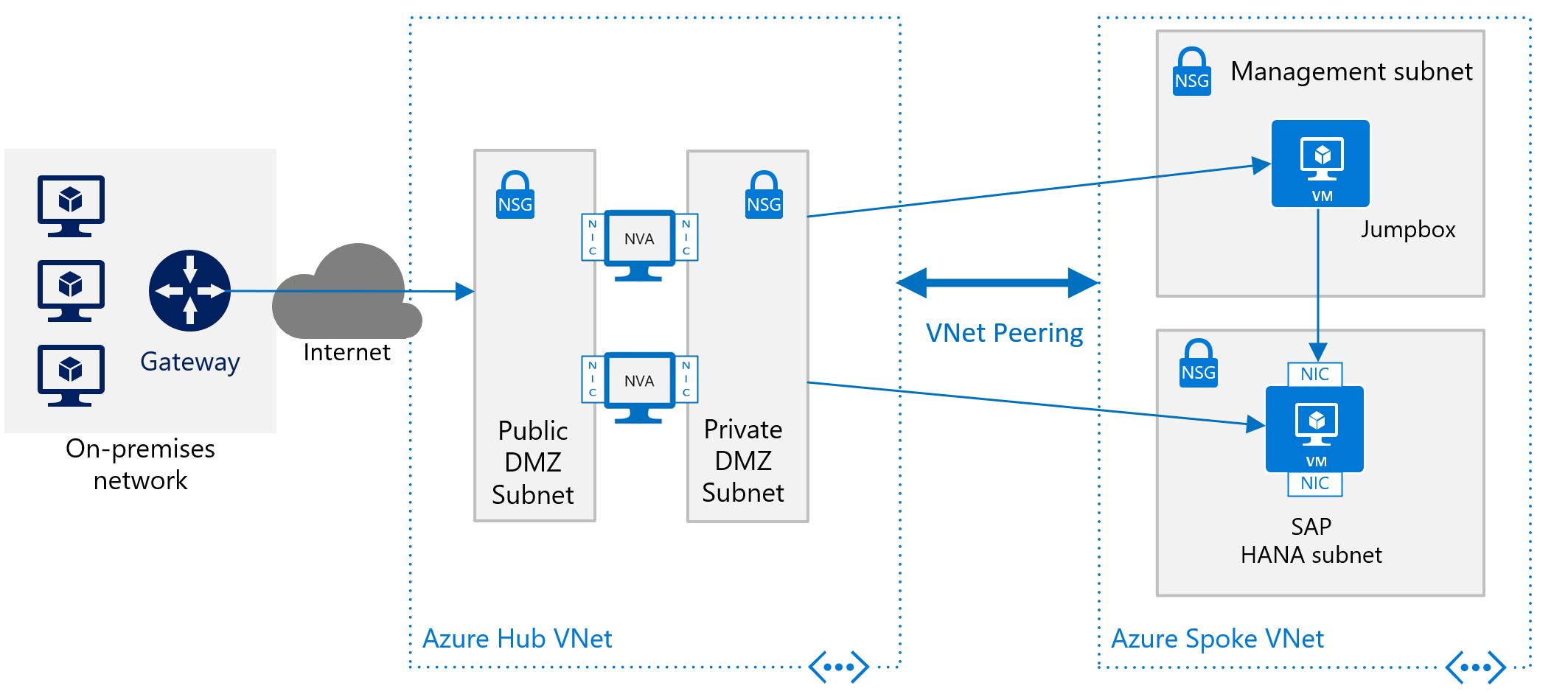 Schéma hrubého nasazení pro SAP HANA bez připojení typu site-to-site