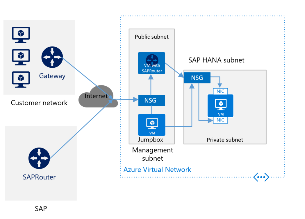 Schéma hrubého nasazení pro SAP HANA bez připojení typu site-to-site a SAProuter