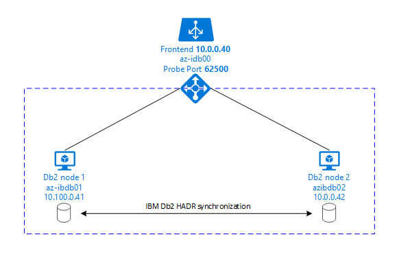 Přehled vysoké dostupnosti IBM Db2