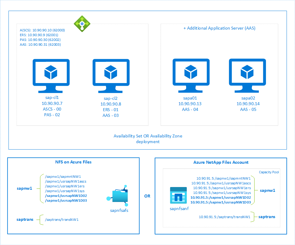 Diagram znázorňující architekturu instalace instance dialogového okna s clusterem SAP ASCS/SCS