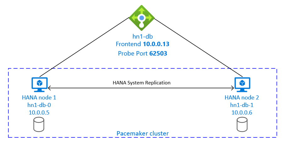 Diagram znázorňující přehled vysoké dostupnosti SAP HANA