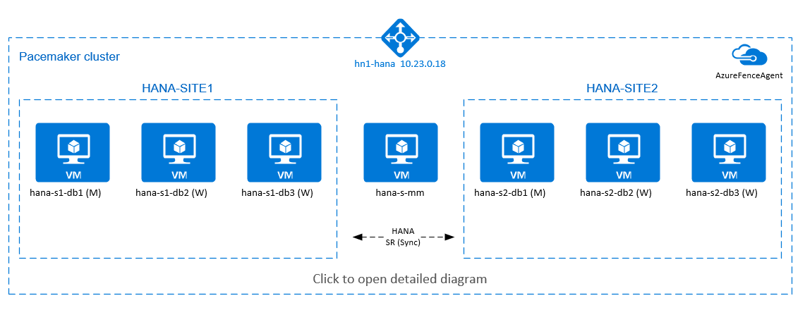 Diagram horizontálního navýšení kapacity SAP HANA s využitím HSR a clusteru Pacemaker