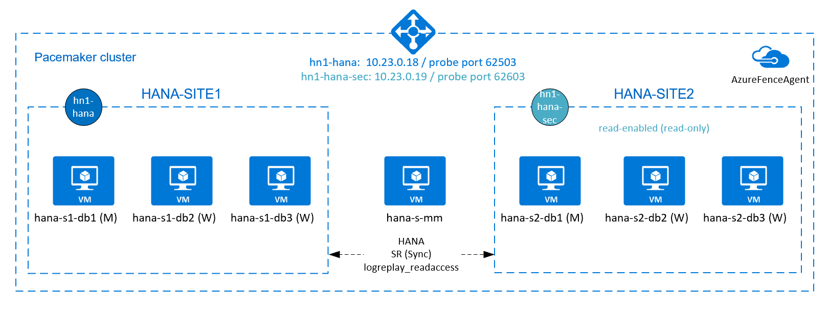 Vysoká dostupnost SAP HANA se škálováním na více systémů s sekundárním čtením