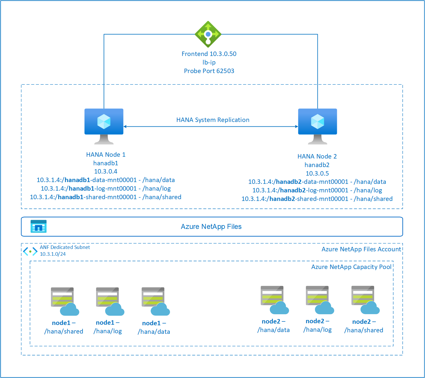 Diagram znázorňující vertikální navýšení kapacity SAP HANA ve službě Azure NetApp Files