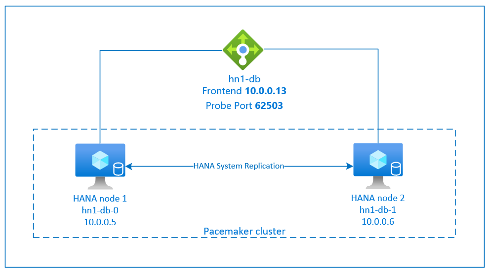 Diagram znázorňující přehled vysoké dostupnosti SAP HANA