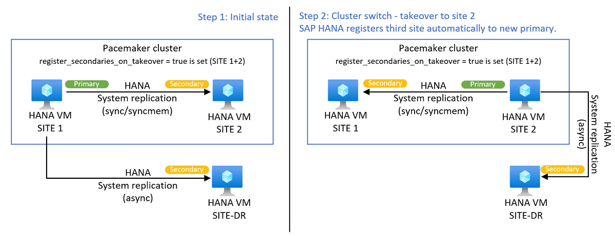 Tok diagramu, který ukazuje, jak funguje automatická registrace HANA s třetí lokalitou během převzetí