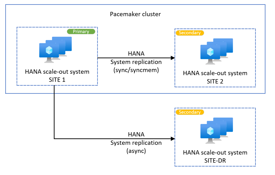 Diagram znázorňující příklad systému replikace systému s více cílením na více systémů HANA se škálováním na více systémů