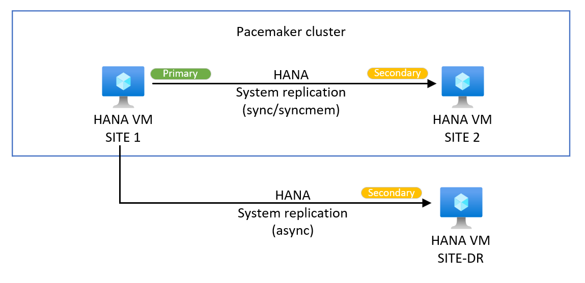 Diagram znázorňující příklad systému replikace systému s více cílením na vícetarget HANA