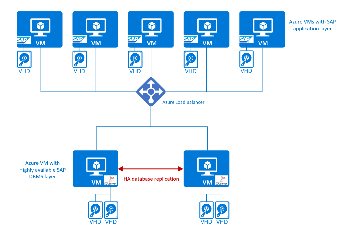 Konfigurace vysoké dostupnosti DBMS